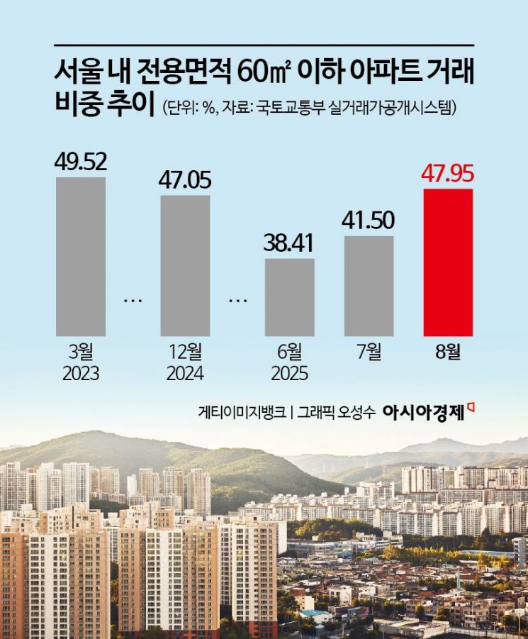 "대출 맞춰 좁은 집이라도 사자"… 소형 거래 비중 '쑥'[부동산AtoZ]