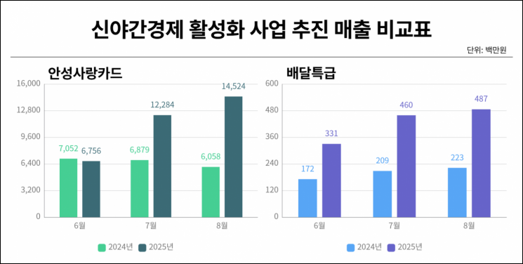 안성시의 '신야간경제 활성화' 실험, 지역경제 회복 가능성 높였다