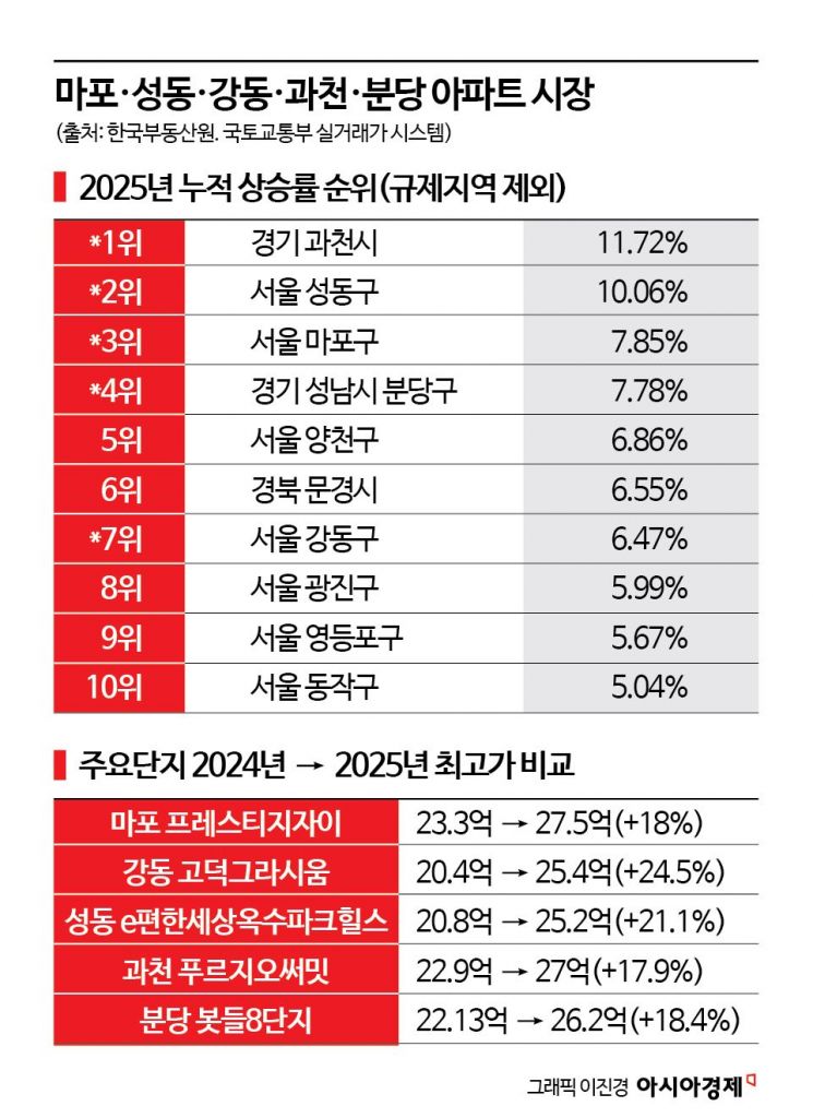 마포·성동·강동·과천·분당, 집값 '도장깨기’…규제 앞두고 '막차전쟁'[부동산AtoZ]