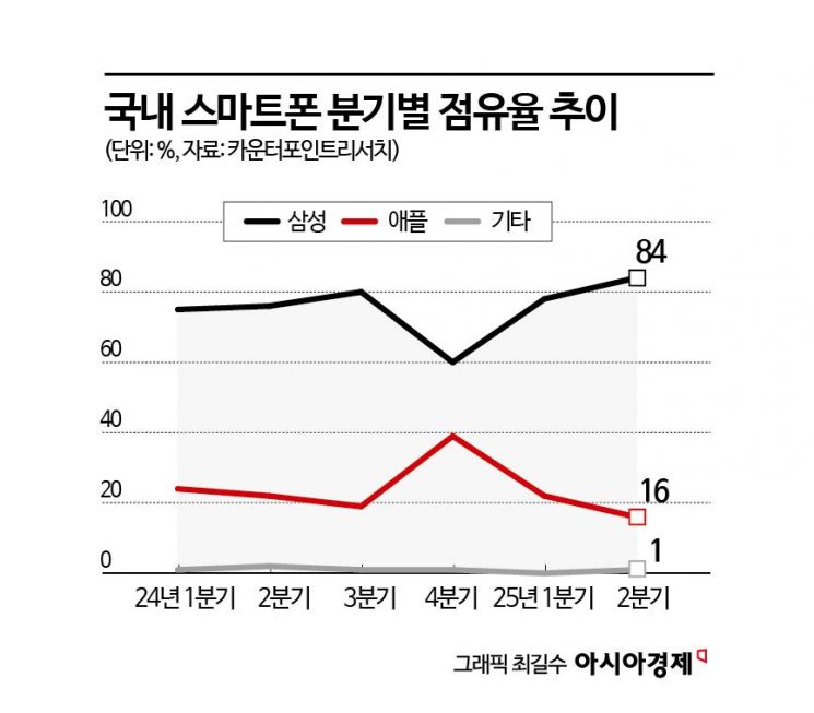 혁신 없어도 가성비 효과?…아이폰 17, 기본 모델 '품절대란'