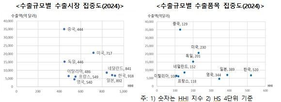 韓 수출 편중 세계 10개국 중 최고…"수출 다변화 절실"