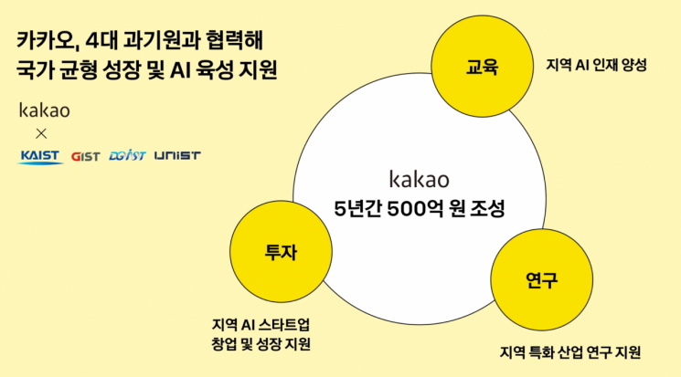 카카오, 4대 과기원과 손잡고 ‘지역 AI 생태계’ 육성…5년간 500억 기금 조성