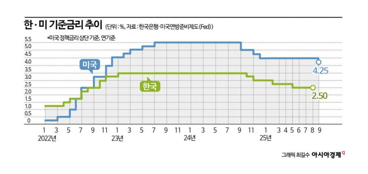 美 금리 인하했지만 복잡한 속내…5주 후 韓 금통위 영향은