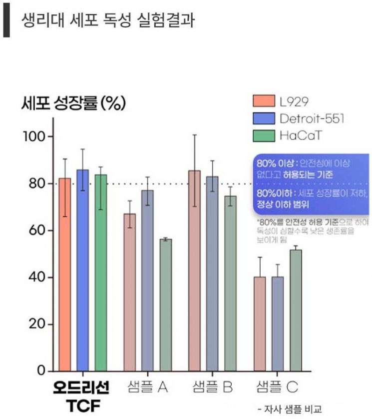 제이케이인스퍼레이션, 안전한 생리대 기준 마련 위한 연구결과 발표
