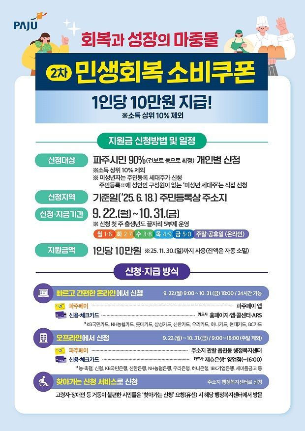 파주시, 22일부터 2차 민생회복 소비쿠폰 지급 시작. 파주시 제공