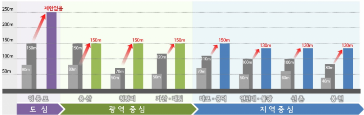Abolishing Maximum Height Limits and Expanding Eligible Areas...Seoul Accelerates Downtown Redevelopment
