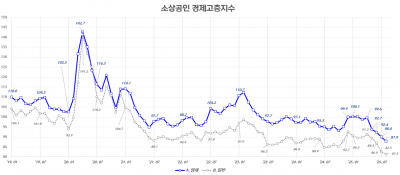 신한카드 "소상공인 소비쿠폰 효과…영세 가맹점 매출 15% 증가"