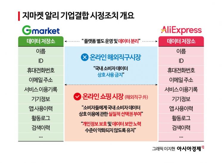 공정위, 지마켓·알리 결합 조건부 승인 "국내 소비자 정보 차단해야"