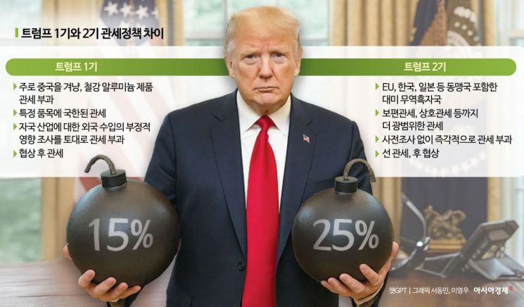 더 빠르고 무차별 관세무기 꺼낸 트럼프…"1기 바탕으로 진화"[탈세계화? 新질서!]②