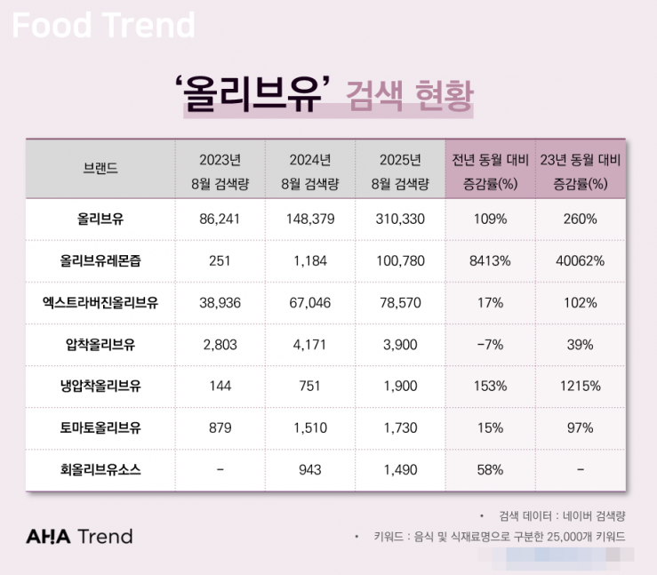 아하트렌드가 네이버 검색량을 기반으로 분석한 올리브오일 검색량 추이. 아하트렌드