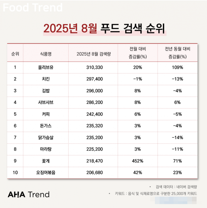 아하트렌드가 네이버 검색량을 기반으로 분석한 주요 식품 검색량 추이. 아하트렌드