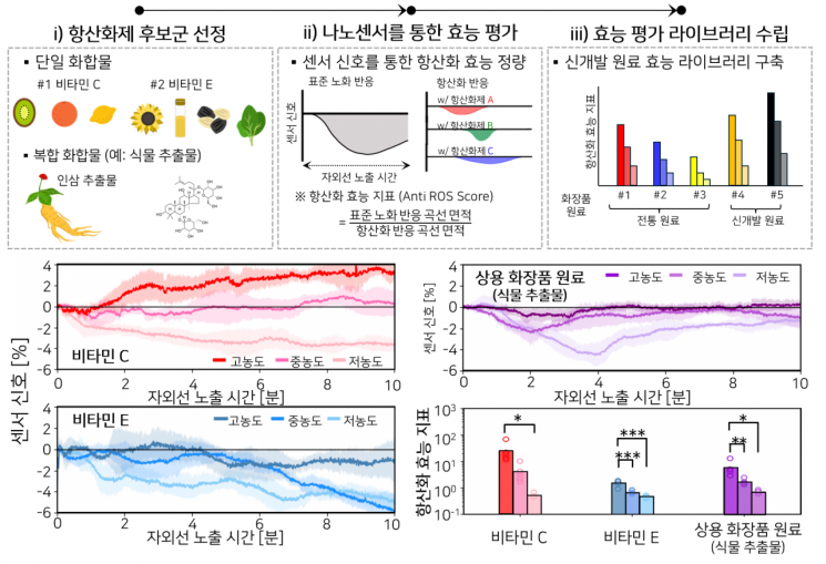 화장품 효능 정량평가 플랫폼으로서의 활용 로드맵 및 실제 원료 측정 결과. 성균관대학교