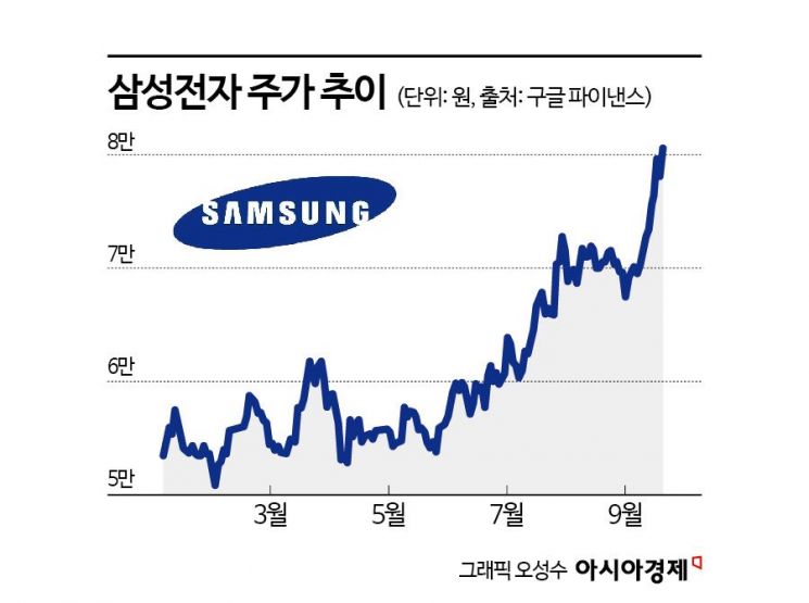 "People's Stock" Samsung Electronics Reclaims 80,000 Mark... "100,000 Is Next"