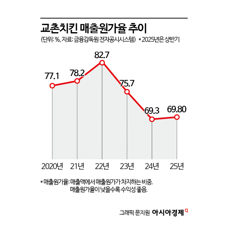 "어쩐지 배 안 차더라" 양 줄이고 가슴살 섞고…꼼수로 가격 인상한 교촌