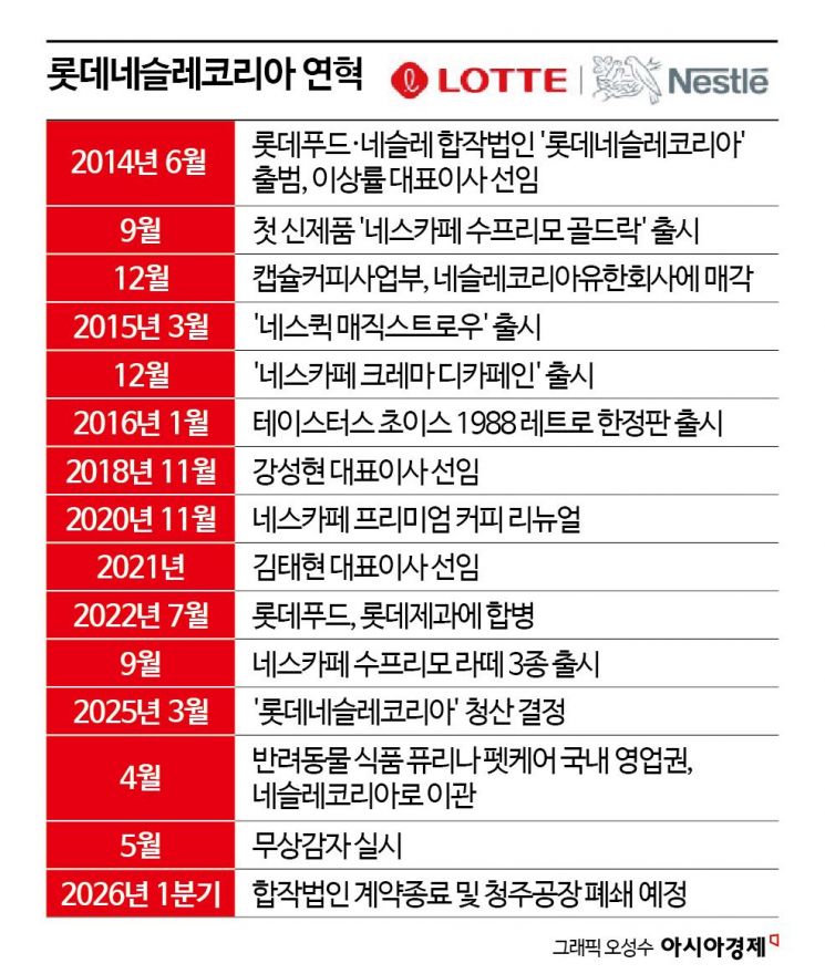 맥심 벽 못 넘고 '눈물의 손절'…500억 투자금 90% 잃은 롯데네슬레