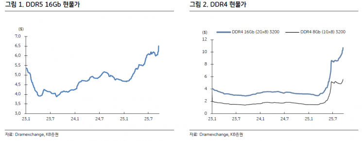 예상보다 강한 반도체 수요…"공급 부족 전망"[클릭 e종목]