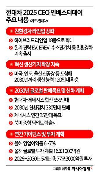현대차, 친환경車·현지화로 美 관세 파고 넘는다(종합)