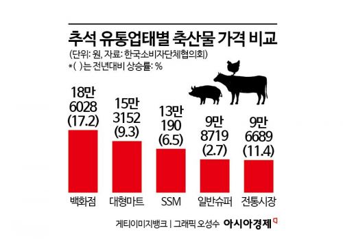 "어째 매년 이러냐, 집에 뭐 들고가지?"…33만원은 써야 고기, 생선 올리겠네