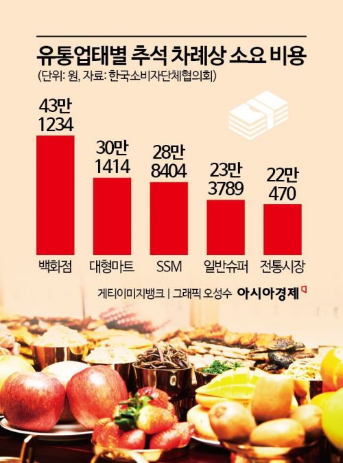 "어째 매년 이러냐, 집에 뭐 들고가지?"…33만원은 써야 고기, 생선 올리겠네
