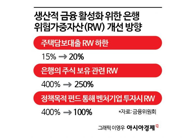 "은행 자본규제 대폭개선, 부동산대출 줄이고 기업대출 늘린다"