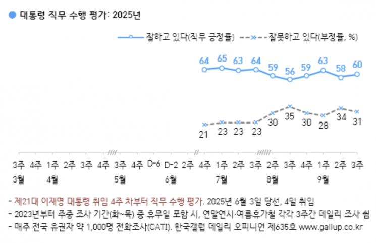 [폴폴뉴스]李대통령 갤럽 지지율 60%…장래지도자 조국·장동혁 상위권