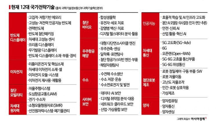 [단독] 국가전략기술, 재생에너지로 확대?