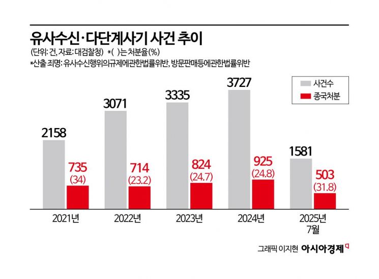 판치는 유사수신…왜 피해자가 '수사 숙제'를 떠안게 됐나[탐정이 된 고소인]②