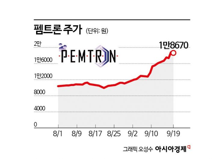펨트론, 신규 검사장비 공급 기대로 기업가치 '쑥'