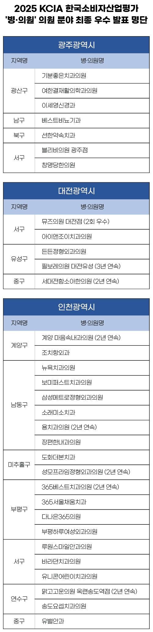 2025 KCIA 한국소비자산업평가 ‘병·의원’ 의원 분야 광주, 대전, 인천 지역 결과 발표