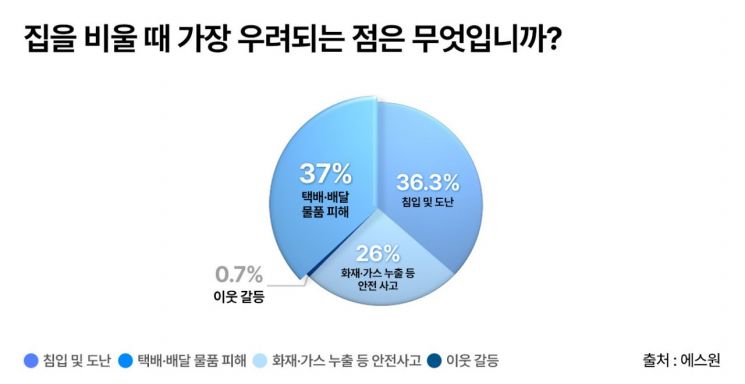 역대급 연휴 앞둔 걱정…주택은 '택배'·상점은 '침입'·공장은 '화재'