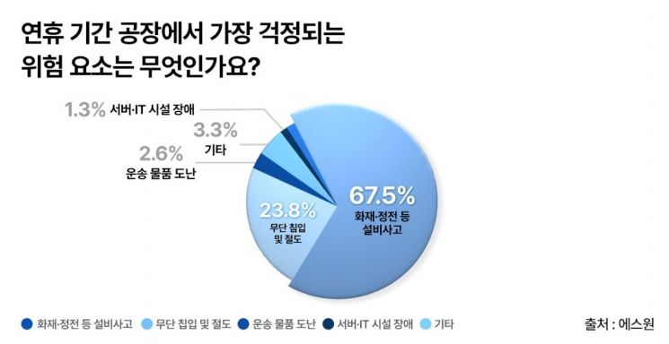 역대급 연휴 앞둔 걱정…주택은 '택배'·상점은 '침입'·공장은 '화재'