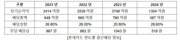 MBK "롯데카드 보안투자 6년간 2배로…배당성향도 금융지주 하회"