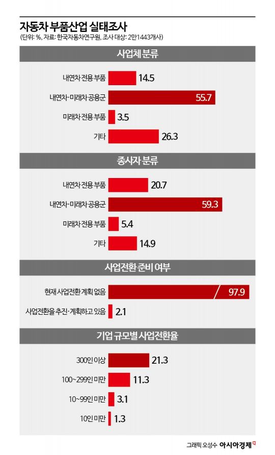 미래車 적응 못하는 부품中企…"대거 고사할 수도"