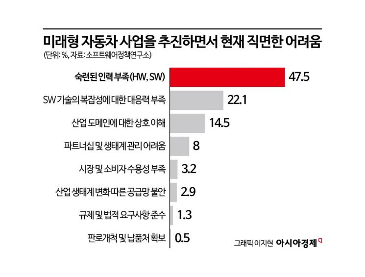 인재·규제·데이터 장벽에 막힌 현대차 자율주행