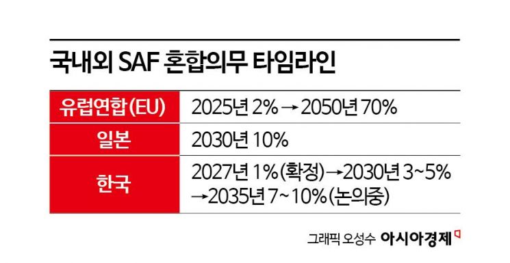 HD현대오일, 대한항공에 SAF 공급…2027년 의무화 앞두고 선점 경쟁