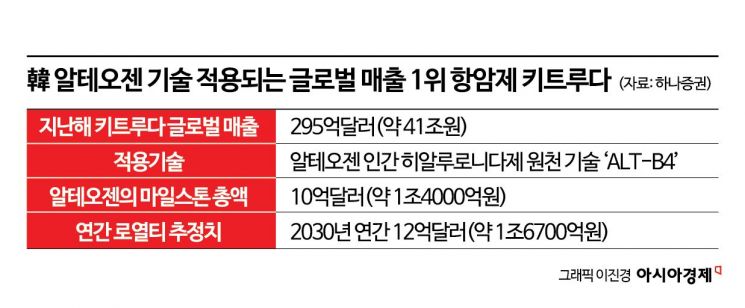 세계 1위 매출 의약품 '키트루다' 올라탄 韓바이오텍…年1.6조 번다