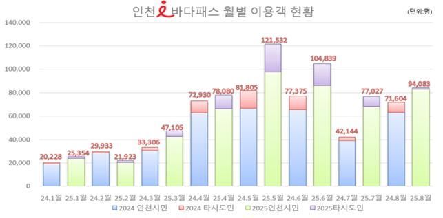 '요금 1500원' 인천 연안여객선, 이용객 33% 증가…'바다패스' 효과