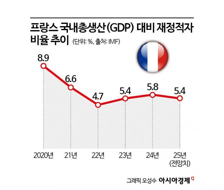 [글로벌 포커스]"예산은 거리에서 결정한다"…고강도 긴축에 佛타는 민심