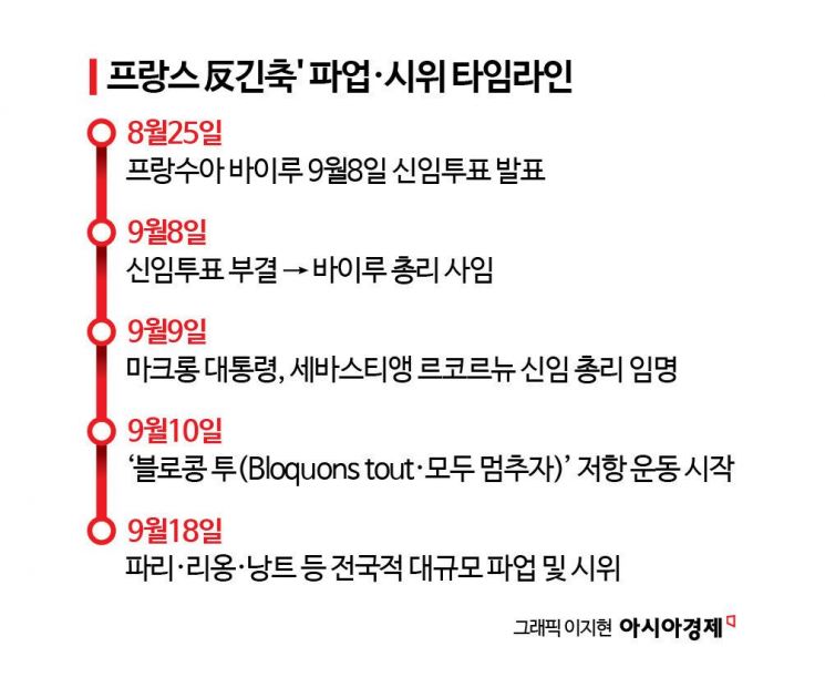 [글로벌 포커스]"예산은 거리에서 결정한다"…고강도 긴축에 佛타는 민심