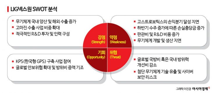 [이주의 관.종]방산 랠리 낙오된 LIG넥스원, '천궁'으로 주가 쏘아 올릴까