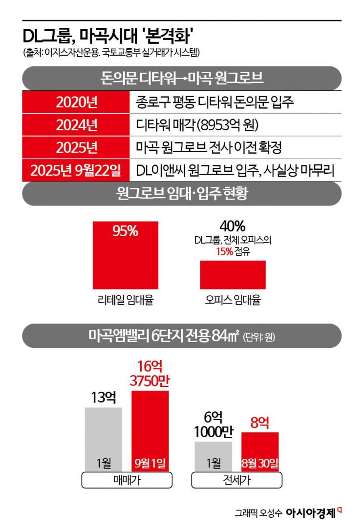 [르포]"20분 기다려야 밥 먹는다"…DL이앤씨가 바꾼 마곡 원그로브 풍경[부동산AtoZ]