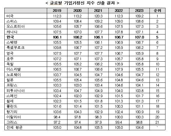 "韓 기업 투자 최상위, 성과는 세계 10위…규제·인력·투자 병목"