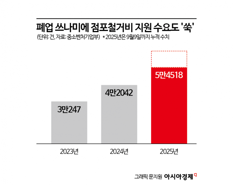 가게 접을 돈도 없다…점포철거 지원금 수요 폭증