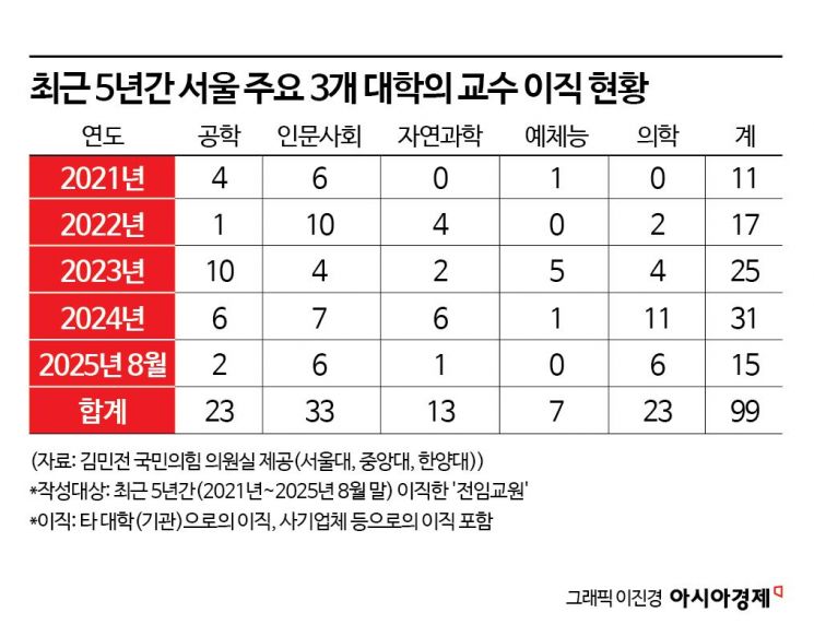 "인재에 야박한 나라, 애국심만으로 버티는 건 한계"…국내 대학 떠나는 교수들[대학 대전환]①