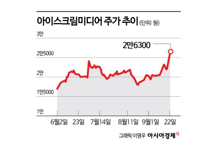 초등 교과 '신흥 강자' 아이스크림미디어, 주가도 쑥쑥