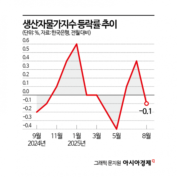 SKT 통신요금 반값 할인 주도… 8월 생산자물가, 석 달 만에 내렸다