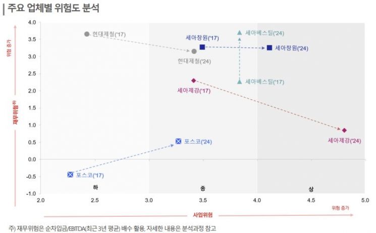"불황 장기화되는 철강산업…구조조정 흐름 당면"