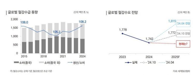 "불황 장기화되는 철강산업…구조조정 흐름 당면"