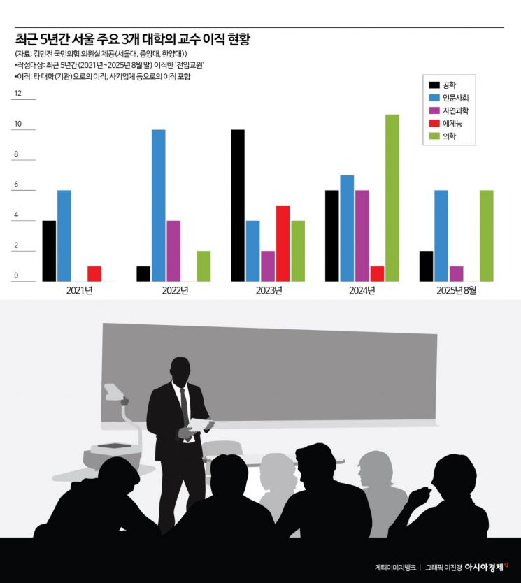 "인재에 야박한 나라, 애국심만으로 버티는 건 한계"…국내 대학 떠나는 교수들[대학 대전환]①