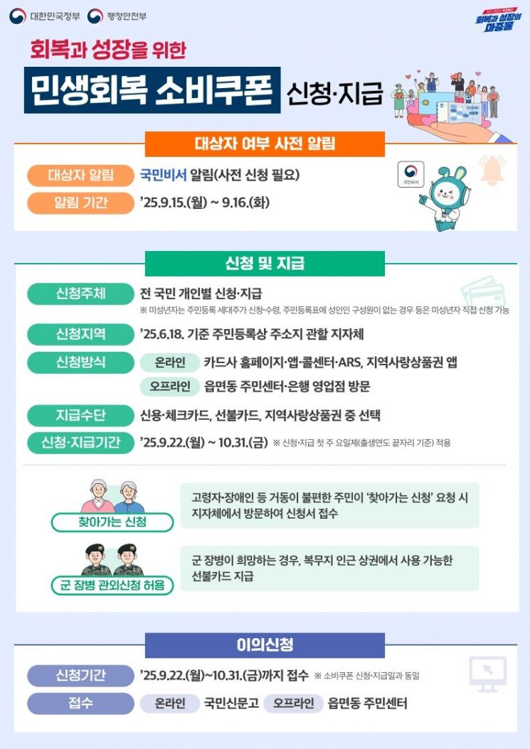 2025년 2차 민생회복 소비쿠폰 신청 접수 안내문. 양주시 제공